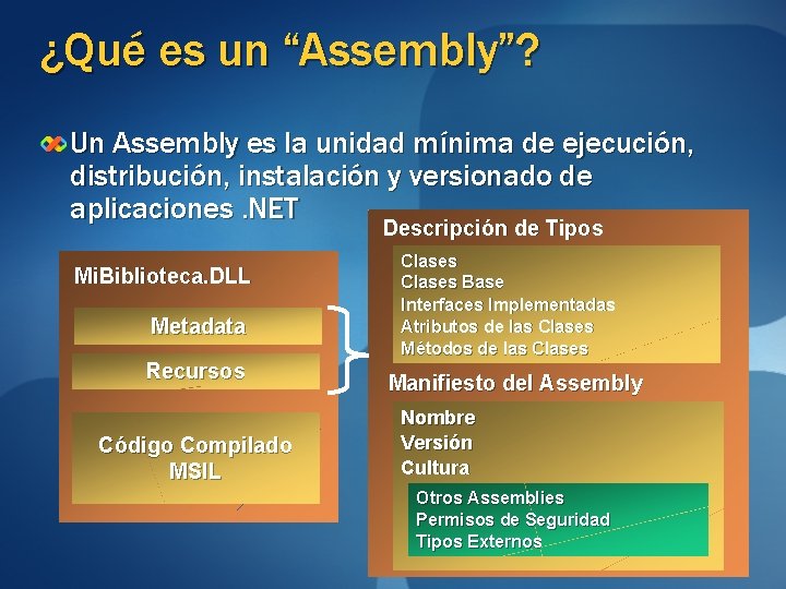 ¿Qué es un “Assembly”? Un Assembly es la unidad mínima de ejecución, distribución, instalación ¿Qué es un “Assembly”? Un Assembly es la unidad mínima de ejecución, distribución, instalación