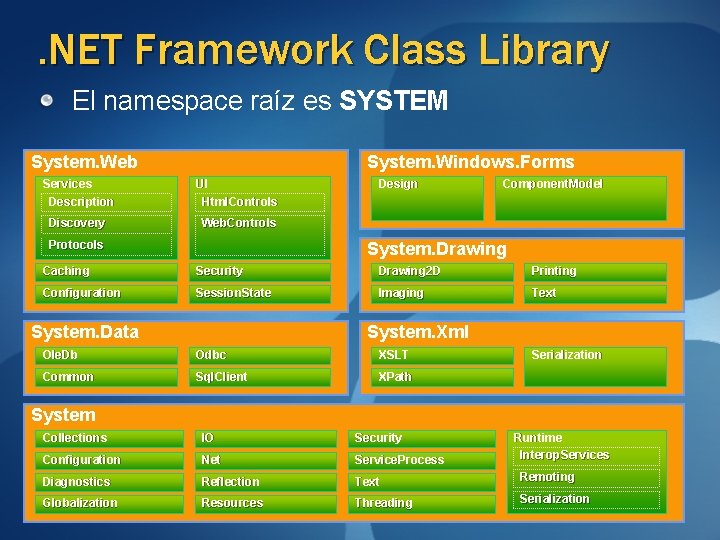 . NET Framework Class Library El namespace raíz es SYSTEM System. Web System. Windows. . NET Framework Class Library El namespace raíz es SYSTEM System. Web System. Windows.