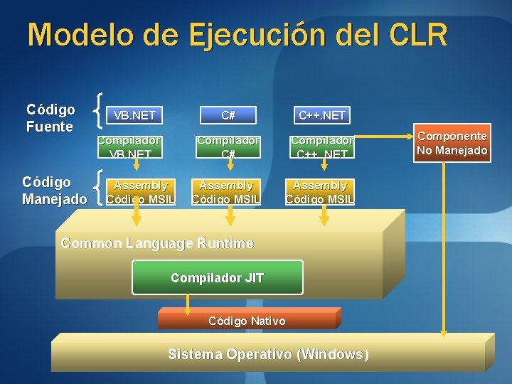 Modelo de Ejecución del CLR Código Fuente Código Manejado VB. NET Compilador VB. NET Modelo de Ejecución del CLR Código Fuente Código Manejado VB. NET Compilador VB. NET