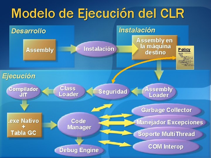 Modelo de Ejecución del CLR Instalación Desarrollo Instalación Assembly en la máquina destino Policy Modelo de Ejecución del CLR Instalación Desarrollo Instalación Assembly en la máquina destino Policy