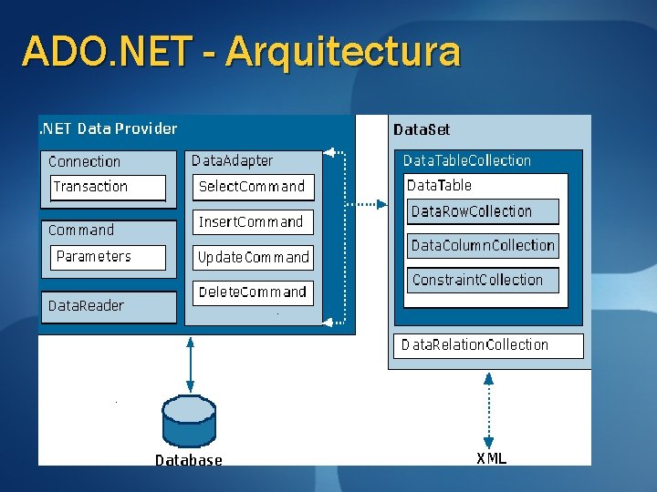 ADO. NET - Arquitectura ADO. NET - Arquitectura