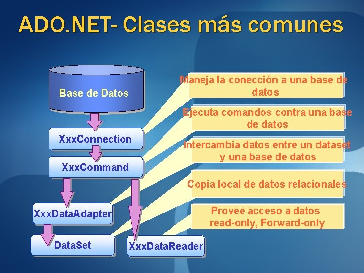 ADO. NET- Clases más comunes Base de Datos Maneja la conección a una base ADO. NET- Clases más comunes Base de Datos Maneja la conección a una base