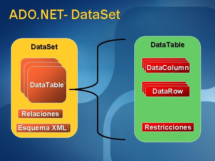 ADO. NET- Data. Set Data. Table Data. Column Data. Table Data. Row Relaciones Esquema ADO. NET- Data. Set Data. Table Data. Column Data. Table Data. Row Relaciones Esquema