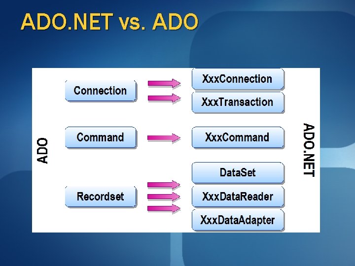 ADO. NET vs. ADO ADO. NET vs. ADO