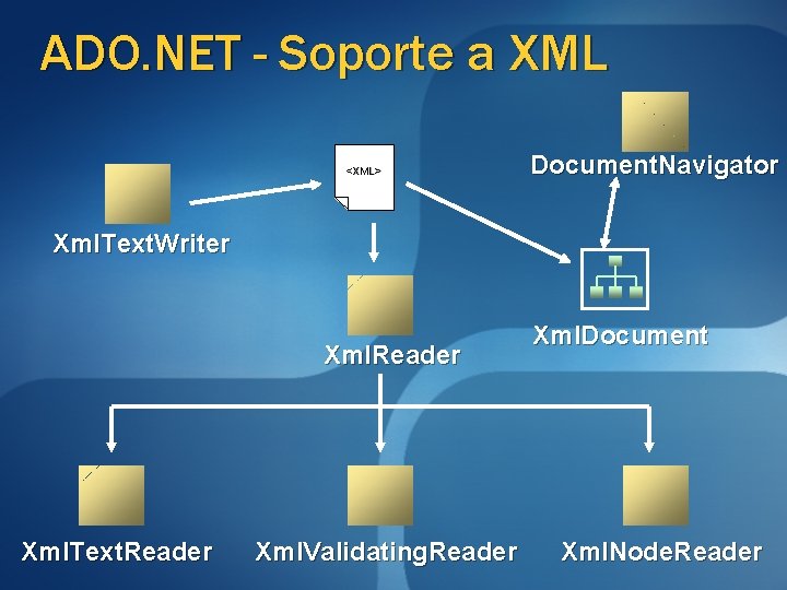 ADO. NET - Soporte a XML <XML> Document. Navigator Xml. Text. Writer Xml. Reader ADO. NET - Soporte a XML <XML> Document. Navigator Xml. Text. Writer Xml. Reader