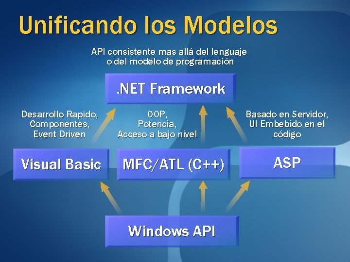 Unificando los Modelos API consistente mas allá del lenguaje o del modelo de programación Unificando los Modelos API consistente mas allá del lenguaje o del modelo de programación