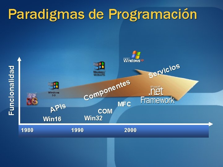 Funcionalidad Paradigmas de Programación es t n e n o p m o C Funcionalidad Paradigmas de Programación es t n e n o p m o C