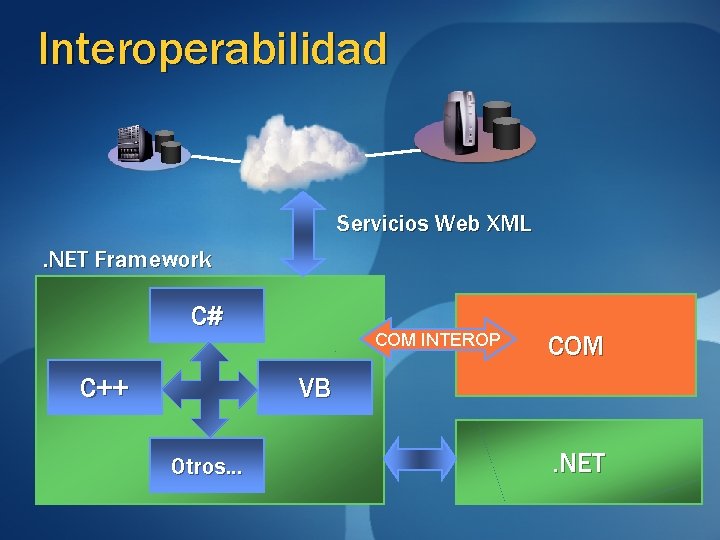 Interoperabilidad Servicios Web XML. NET Framework C# C++ COM INTEROP COM VB Otros. . Interoperabilidad Servicios Web XML. NET Framework C# C++ COM INTEROP COM VB Otros. .