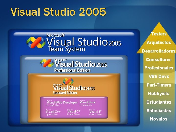 Visual Studio 2005 Testers Arquitectos Desarrolladores Consultores Profesionales VB 6 Devs Part-Timers Hobbyists Estudiantes Visual Studio 2005 Testers Arquitectos Desarrolladores Consultores Profesionales VB 6 Devs Part-Timers Hobbyists Estudiantes