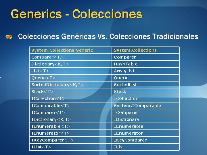Generics - Colecciones Genéricas Vs. Colecciones Tradicionales System. Collections. Generic System. Collections Comparer<T> Comparer Generics - Colecciones Genéricas Vs. Colecciones Tradicionales System. Collections. Generic System. Collections Comparer<T> Comparer