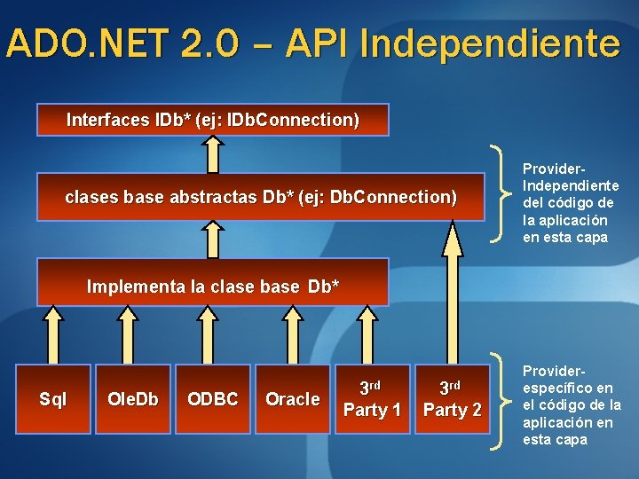 ADO. NET 2. 0 – API Independiente Interfaces IDb* (ej: IDb. Connection) clases base ADO. NET 2. 0 – API Independiente Interfaces IDb* (ej: IDb. Connection) clases base