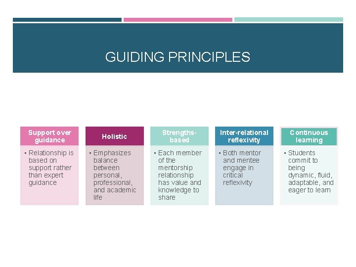 GUIDING PRINCIPLES Support over guidance • Relationship is based on support rather than expert GUIDING PRINCIPLES Support over guidance • Relationship is based on support rather than expert