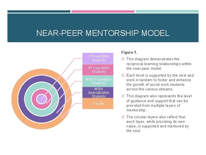 NEAR-PEER MENTORSHIP MODEL Figure 1. 3 rd Year BSW Students 4 th Year BSW NEAR-PEER MENTORSHIP MODEL Figure 1. 3 rd Year BSW Students 4 th Year BSW