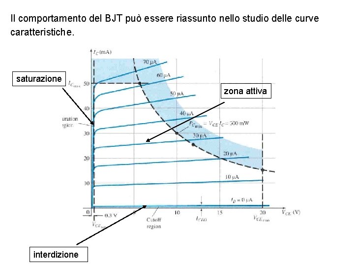 Il comportamento del BJT può essere riassunto nello studio delle curve caratteristiche. saturazione zona