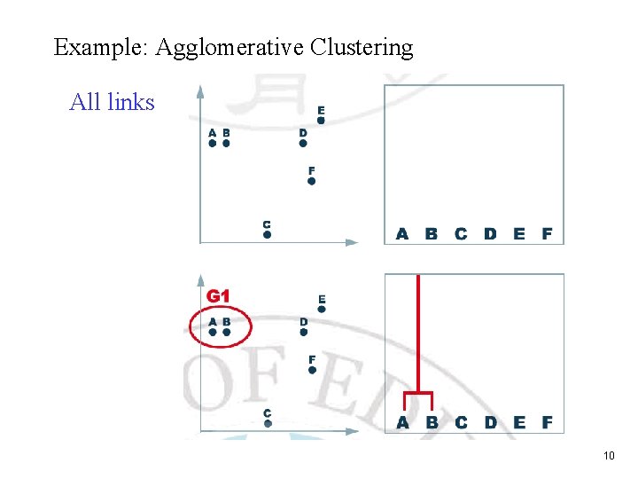 Example: Agglomerative Clustering All links 10 