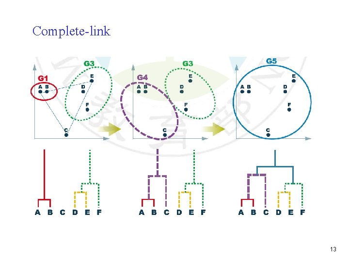 Complete-link 13 