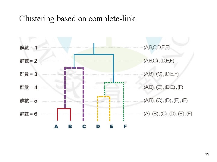 Clustering based on complete-link 15 