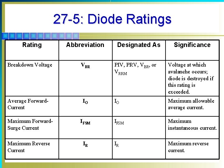 27 -5: Diode Ratings Rating Breakdown Voltage Average Forward. Current Abbreviation VBR IO Maximum