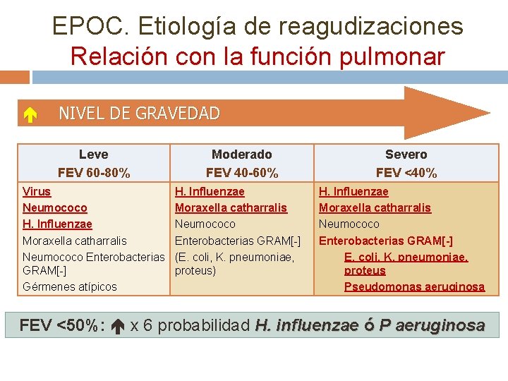 EPOC. Etiología de reagudizaciones Relación con la función pulmonar NIVEL DE GRAVEDAD Leve FEV