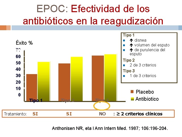 EPOC: Efectividad de los antibióticos en la reagudización Tipo 1 n disnea n volumen