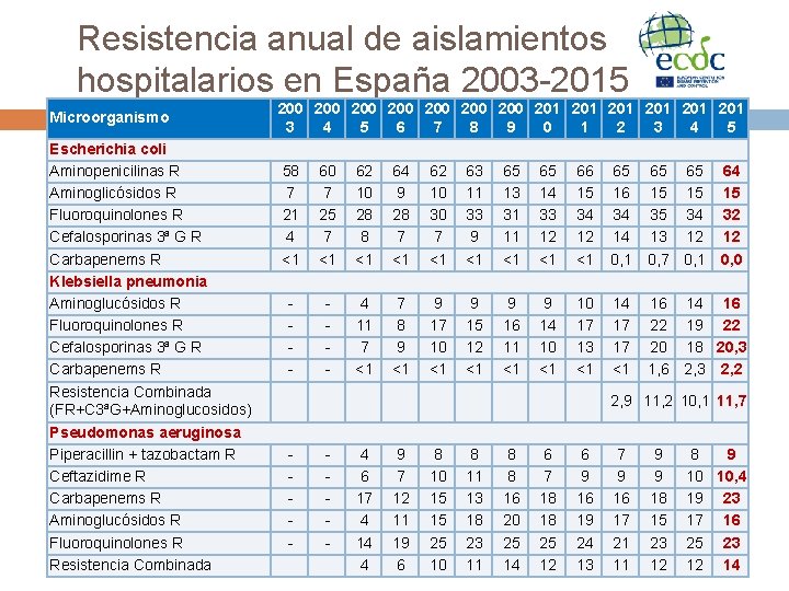 Resistencia anual de aislamientos hospitalarios en España 2003 -2015 Microorganismo Escherichia coli Aminopenicilinas R