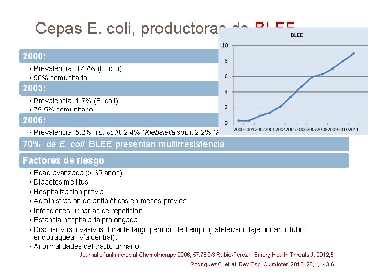 Cepas E. coli, productoras de BLEE 2000: • Prevalencia: 0. 47% (E. coli) •