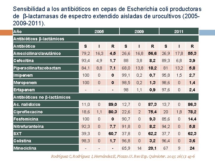 Sensibilidad a los antibióticos en cepas de Escherichia coli productoras de β-lactamasas de espectro