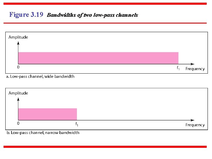 Figure 3. 19 Bandwidths of two low-pass channels 