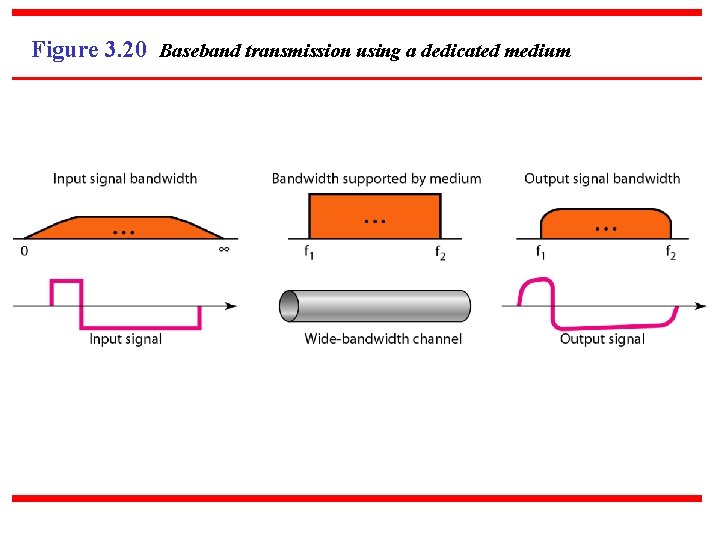 Figure 3. 20 Baseband transmission using a dedicated medium 