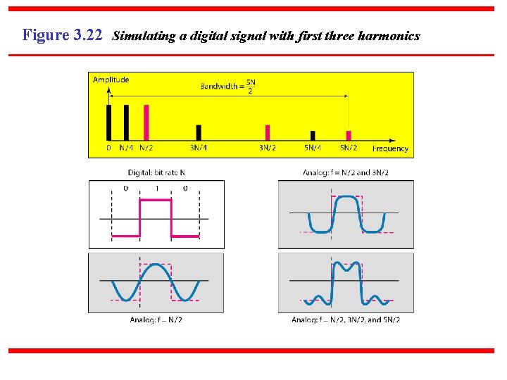 Figure 3. 22 Simulating a digital signal with first three harmonics 