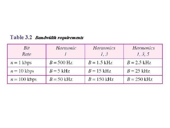 Table 3. 2 Bandwidth requirements 