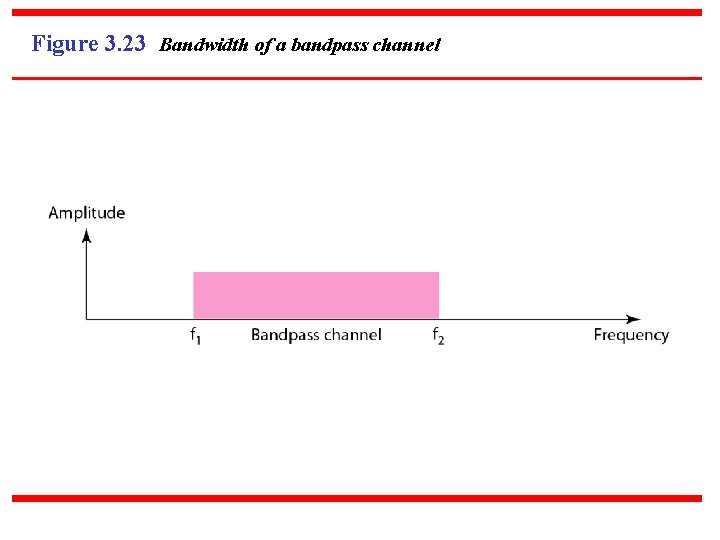 Figure 3. 23 Bandwidth of a bandpass channel 