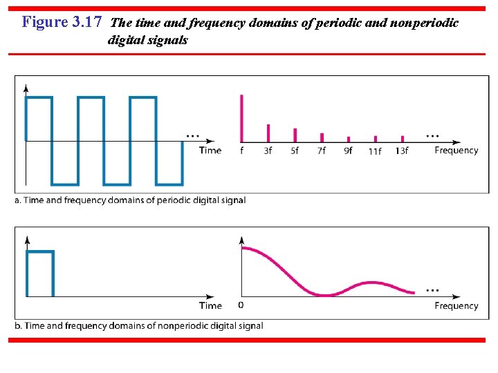 Figure 3. 17 The time and frequency domains of periodic and nonperiodic digital signals