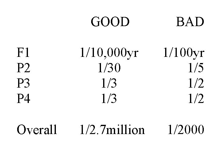 GOOD BAD F 1 P 2 P 3 P 4 1/10, 000 yr GOOD BAD F 1 P 2 P 3 P 4 1/10, 000 yr