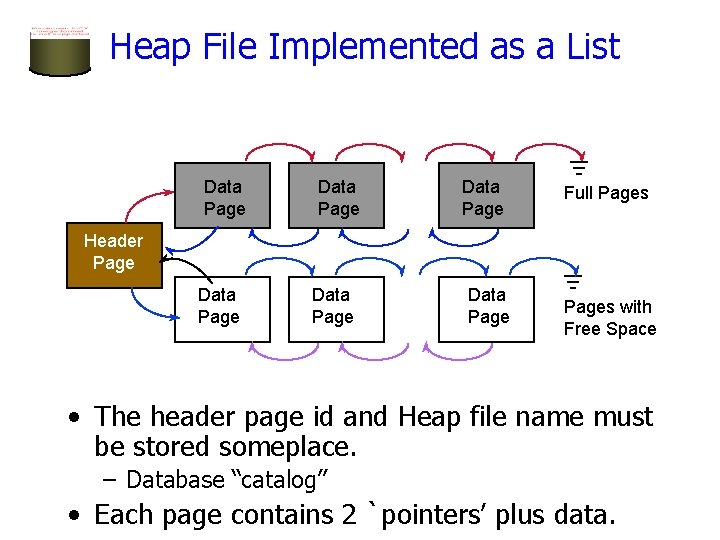 Heap File Implemented as a List Data Page Full Pages Header Page Data Pages Heap File Implemented as a List Data Page Full Pages Header Page Data Pages
