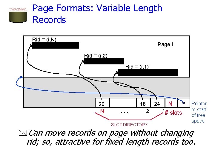 Page Formats: Variable Length Records Rid = (i, N) Page i Rid = (i, Page Formats: Variable Length Records Rid = (i, N) Page i Rid = (i,