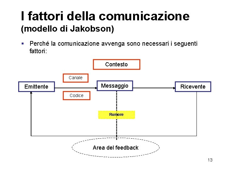 I fattori della comunicazione (modello di Jakobson) § Perché la comunicazione avvenga sono necessari I fattori della comunicazione (modello di Jakobson) § Perché la comunicazione avvenga sono necessari
