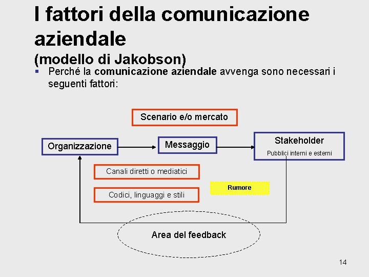 I fattori della comunicazione aziendale (modello di Jakobson) § Perché la comunicazione aziendale avvenga