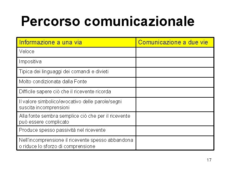 Percorso comunicazionale Informazione a una via Comunicazione a due vie Veloce Impositiva Tipica dei