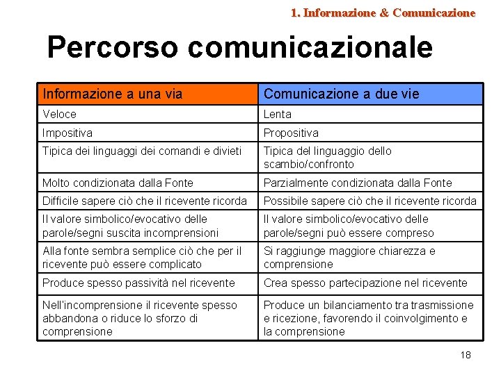 1. Informazione & Comunicazione Percorso comunicazionale Informazione a una via Comunicazione a due vie