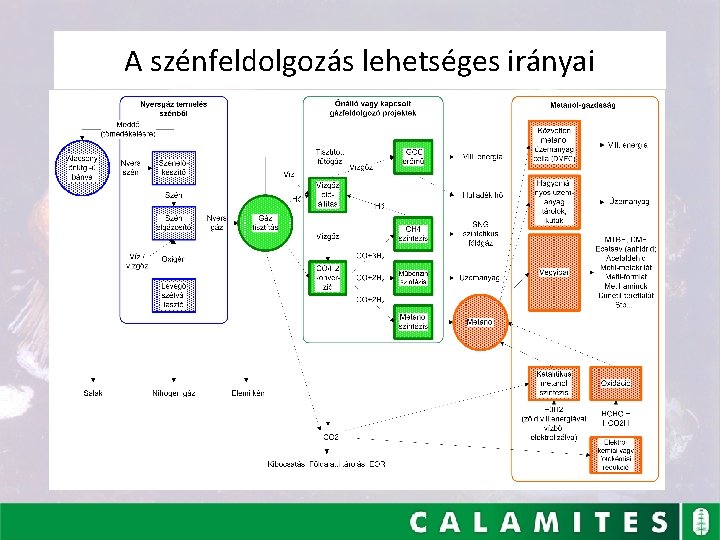 A szénfeldolgozás lehetséges irányai 9 