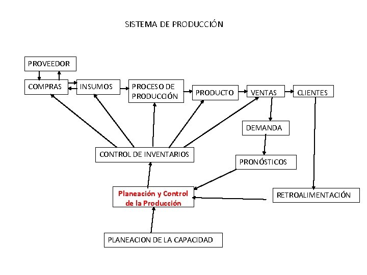 SISTEMA DE PRODUCCIÓN PROVEEDOR COMPRAS INSUMOS PROCESO DE PRODUCCIÓN PRODUCTO VENTAS CLIENTES DEMANDA CONTROL SISTEMA DE PRODUCCIÓN PROVEEDOR COMPRAS INSUMOS PROCESO DE PRODUCCIÓN PRODUCTO VENTAS CLIENTES DEMANDA CONTROL
