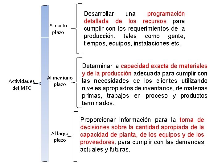 Al corto plazo Actividades del MPC Al mediano plazo Al largo plazo Desarrollar una Al corto plazo Actividades del MPC Al mediano plazo Al largo plazo Desarrollar una