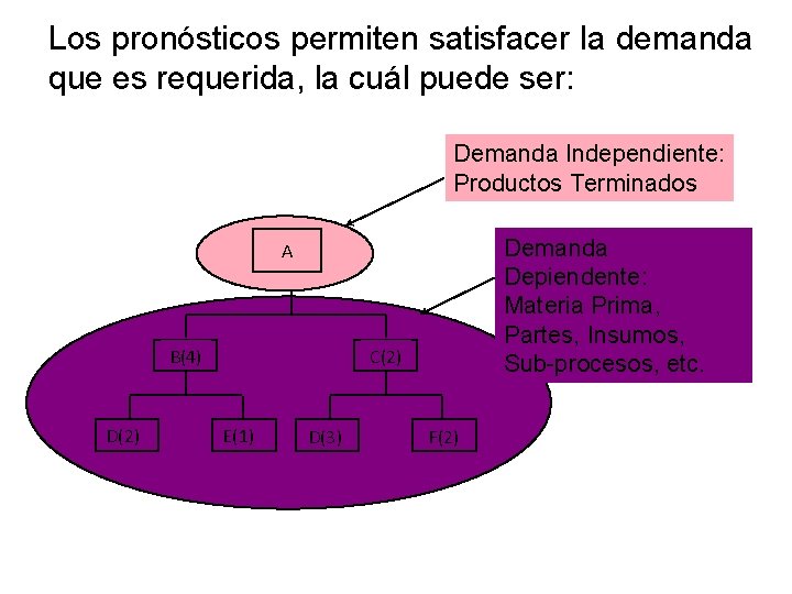 Los pronósticos permiten satisfacer la demanda que es requerida, la cuál puede ser: Demanda Los pronósticos permiten satisfacer la demanda que es requerida, la cuál puede ser: Demanda