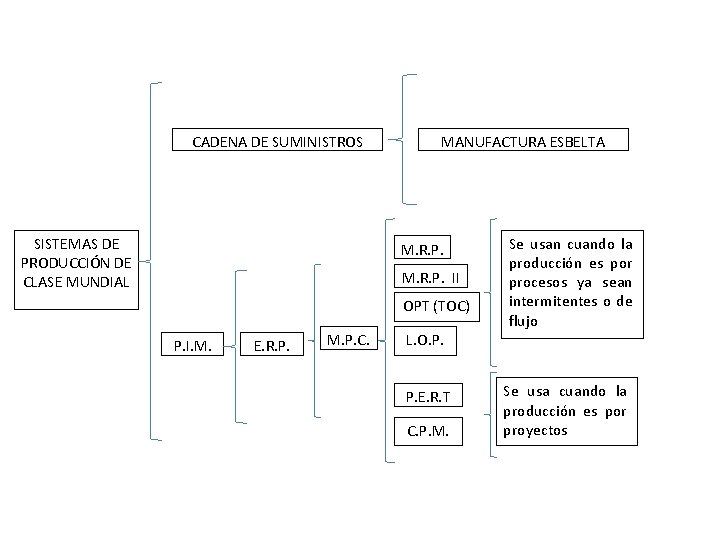 CADENA DE SUMINISTROS SISTEMAS DE PRODUCCIÓN DE CLASE MUNDIAL MANUFACTURA ESBELTA M. R. P. CADENA DE SUMINISTROS SISTEMAS DE PRODUCCIÓN DE CLASE MUNDIAL MANUFACTURA ESBELTA M. R. P.