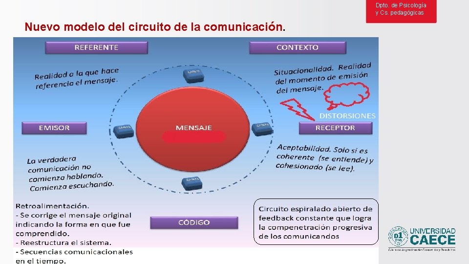 Dpto. de Psicología y Cs. pedagógicas Nuevo modelo del circuito de la comunicación. 10/04/17