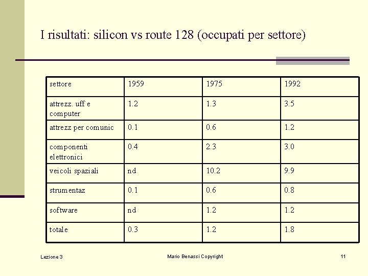 I risultati: silicon vs route 128 (occupati per settore) settore 1959 1975 1992 attrezz. I risultati: silicon vs route 128 (occupati per settore) settore 1959 1975 1992 attrezz.