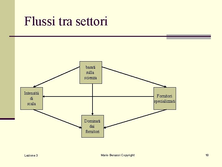 Flussi tra settori basati sulla scienza Intensità di scala Fornitori specializzati Dominati dai fornitori Flussi tra settori basati sulla scienza Intensità di scala Fornitori specializzati Dominati dai fornitori