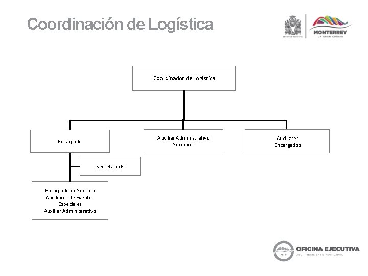 Coordinación de Logística Coordinador de Logística Auxiliar Administrativo Auxiliares Encargado Secretaria B Encargado de