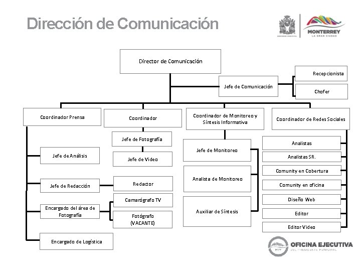 Dirección de Comunicación Director de Comunicación Recepcionista Jefe de Comunicación Coordinador Prensa Coordinador de